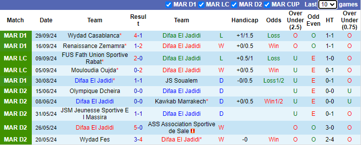 Nhận định, soi kèo Difaa El Jadidi vs FAR Rabat, 22h00 ngày 2/10: Đứt mạch toàn thắng - Ảnh 1